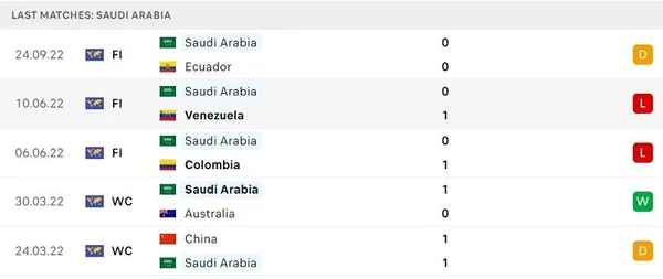 Phong độ thi đấu của Saudi Arabia