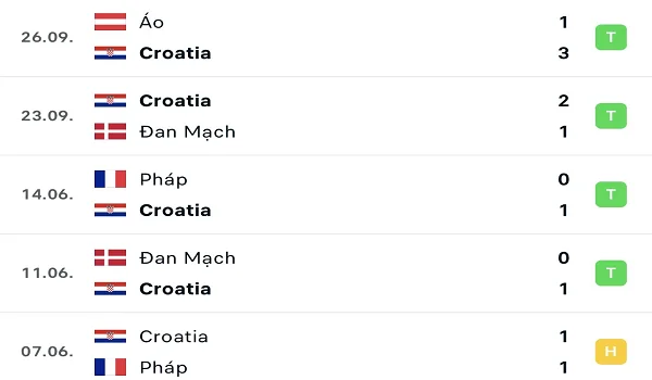 Phong độ thi đấu của Croatia