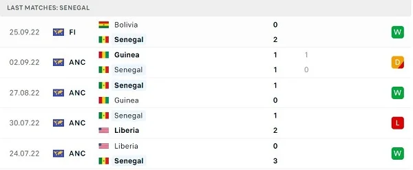 Phong độ thi đấu của Senegal