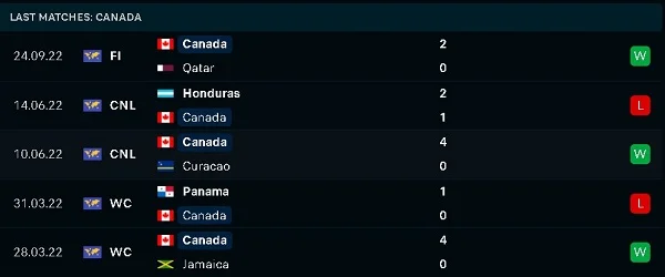Phong độ thi đấu của Canada