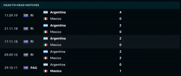 Các cuộc gặp gỡ gần nhất giữa Argentina vs Mexico