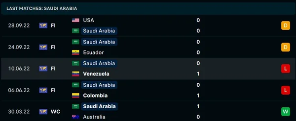 Phong độ thi đấu của Saudi Arabia