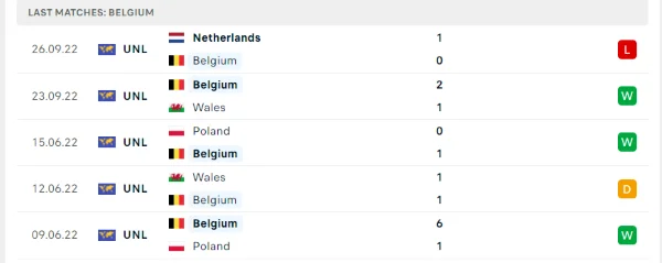 Phong độ thi đấu của Bỉ
