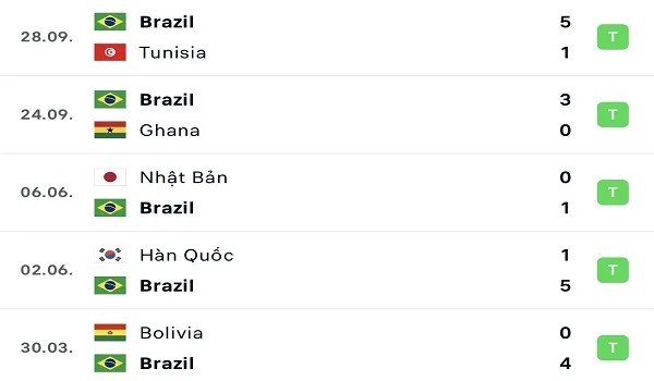 Phong độ thi đấu của Brazil