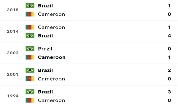 Các cuộc gặp gỡ gần nhất giữa Cameroon vs Brazil