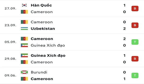 Phong độ thi đấu của Cameroon