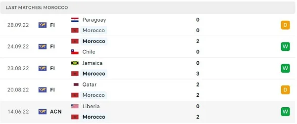 Phong độ thi đấu của Morocco
