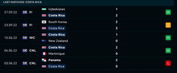 Phong độ thi đấu của đội tuyển bóng đá Costa Rica