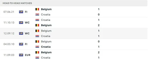 Các cuộc gặp gỡ gần nhất giữa Croatia vs Bỉ