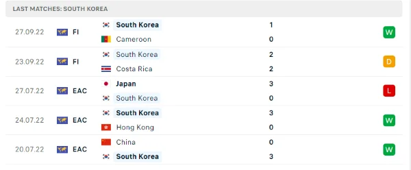 Phong độ thi đấu của Hàn Quốc