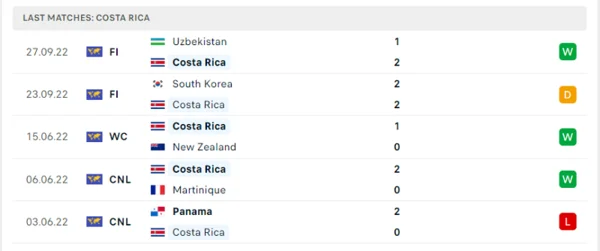 Phong độ thi đấu của đội tuyển Costa Rica