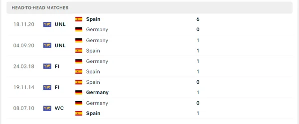 Các cuộc gặp gỡ gần nhất giữa Tây Ban Nha vs Đức