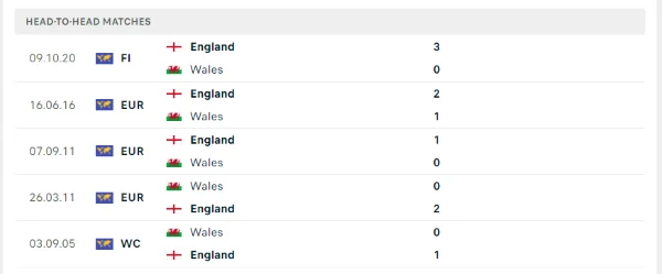 Các cuộc gặp gỡ gần nhất giữa Wales vs Anh