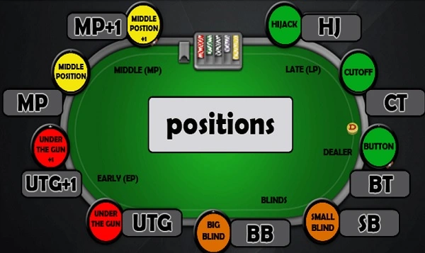 Thuật ngữ Poker về các vị trí trên bàn