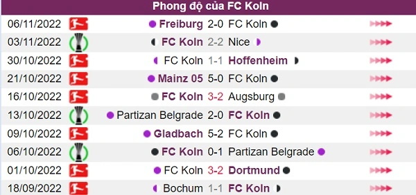 Phong độ của đội chủ nhà FC Koln