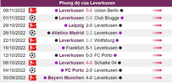 Phong độ của đội khách Leverkusen