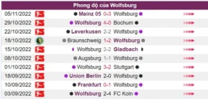 Phong độ đội bóng chủ nhà Wolfsburg