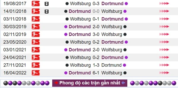 Lịch sử đối đầu giữa hai đội Wolfsburg vs Dortmund