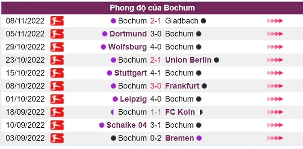 Phong độ của đội khách Bochum