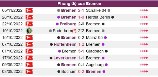 Phong độ của đội khách Bremen