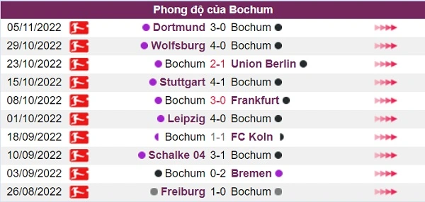 Phong độ của đội chủ nhà Bochum