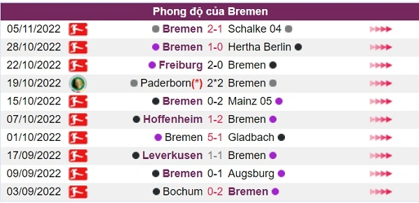 Phong độ của đội chủ nhà Bremen