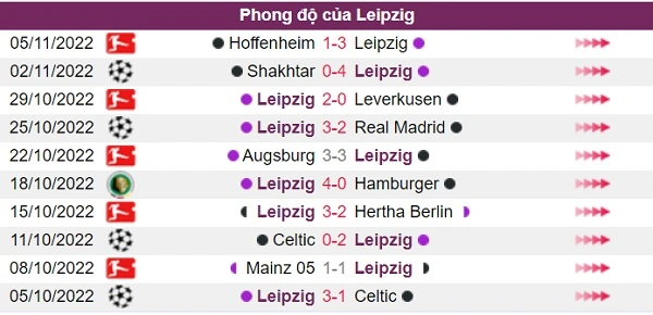 Phong độ của đội khách Leipzig