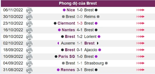 Phong độ của đội chủ nhà Brest
