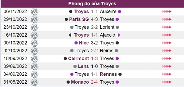 Phong độ của đội khách Troyes