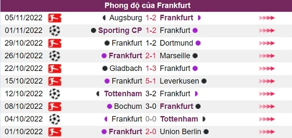Phong độ của đội chủ nhà Frankfurt