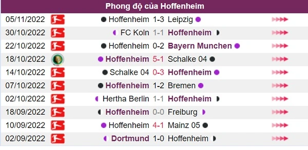 Phong độ của đội khách Hoffenheim