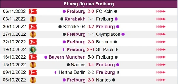 Phong độ của đội chủ nhà Freiburg