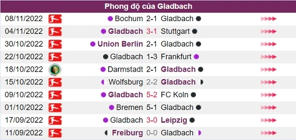 Phong độ của đội chủ nhà Gladbach
