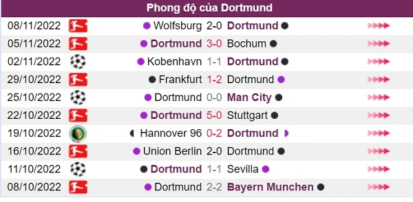 Phong độ của đội khách Dortmund