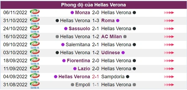 Phong độ của chủ nhà Hellas Verona