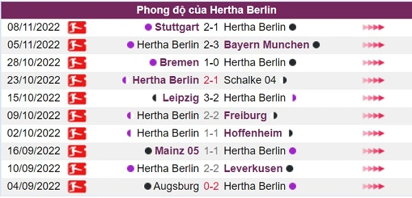 Phong độ của đội chủ nhà Hertha Berlin