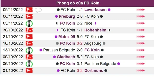Phong độ của đội khách FC Koln