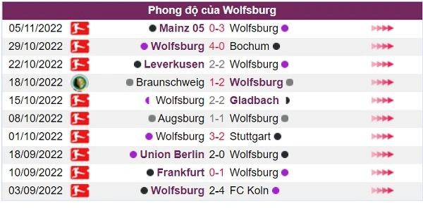 Phong độ của đội khác Wolfsburg