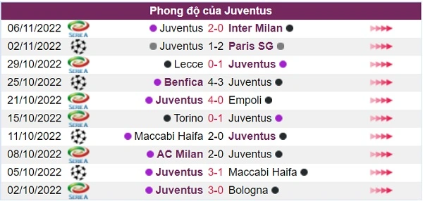 Phong độ đội bóng chủ nhà Juventus