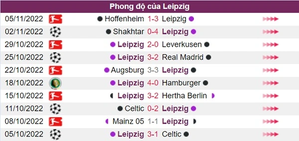 Phong độ của đội chủ nhà Leipzig