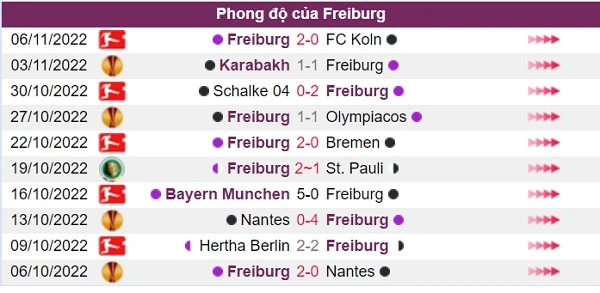 Phong độ của đội khách Freiburg