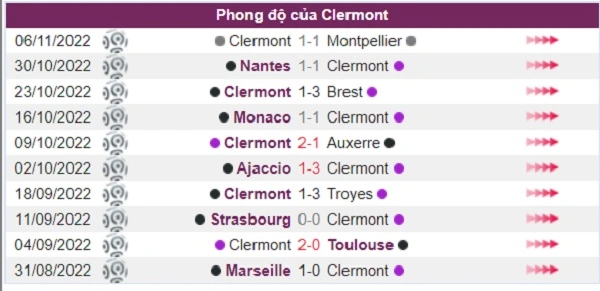 Phong độ của đội khách Clermont
