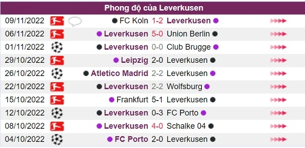 Phong độ của đội chủ nhà Leverkusen