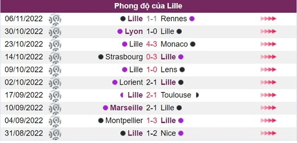 Phong độ của đội chủ nhà Lille