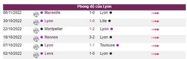 Phong độ của đội chủ nhà Lyon