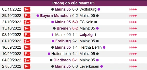 Phong độ của đội chủ nhà Mainz 05