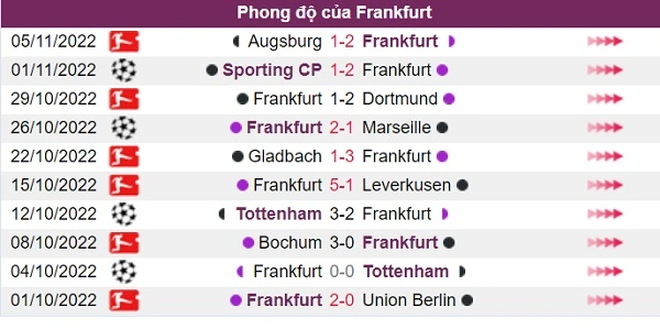 Phong độ của đội khách Frankfurt
