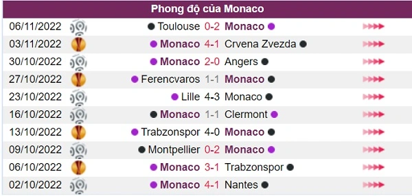 Phong độ của đội chủ nhà Monaco