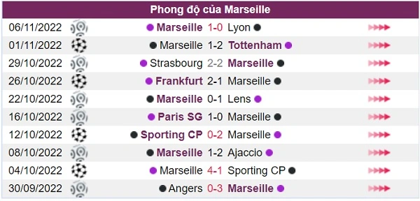 Phong độ của đội khách Marseille