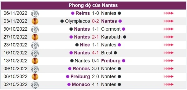 Phong độ của đội chủ nhà Nantes